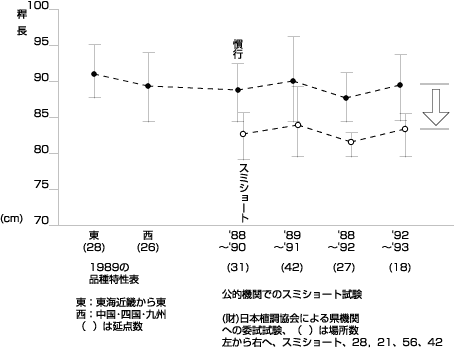 図：各府県のコシヒカリの稈長（例）と、倒伏軽減剤入り穂肥（スミショート）による早稈化