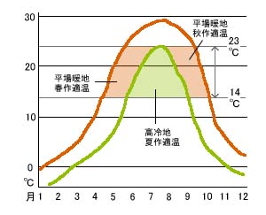 図１．ハクサイ栽培の平均気温での適温範囲