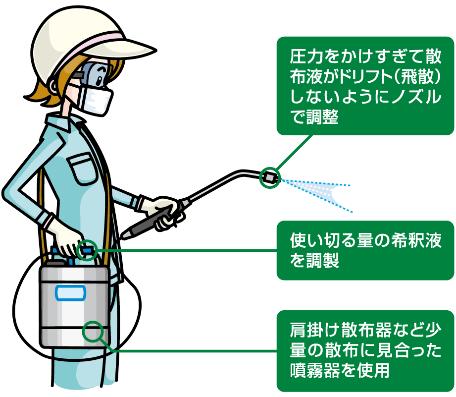 図：農薬を「浴びない」「触れない」「吸い込まない」ための装備と工夫