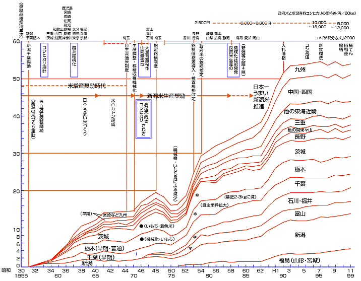 図：コシヒカリの普及面積の変遷