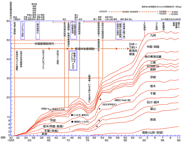 國武先生のコシヒカリ物語 第２話コシヒカリの普及面積 長寿性 住友化学 I 農力 みんなの広場
