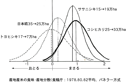 図：産地産米の食味・産地分散（食糧庁：1978.80.82 平均、パネラー方式）