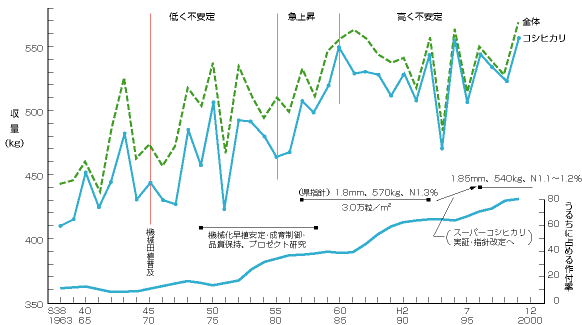 図：新潟のコシヒカリと全体の収量変化