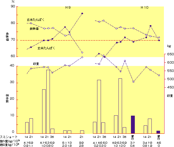 図：スミショートのやり方と食味成分の変化（H9,H10、コシヒカリ）