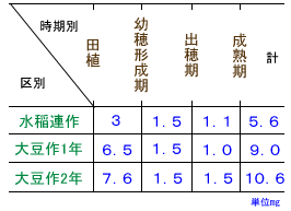 図：転作大豆あとのコシヒカリ