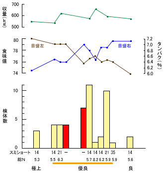 図：Ｈ12スミショート（新潟）コシヒカリの食味値と関係条件（住友化学、ケットAN－800型）