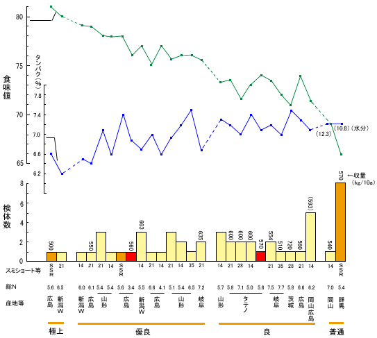 図：Ｈ12スミショート（新潟）コシヒカリの食味値と関係条件（住友化学、ケットAN－800型）