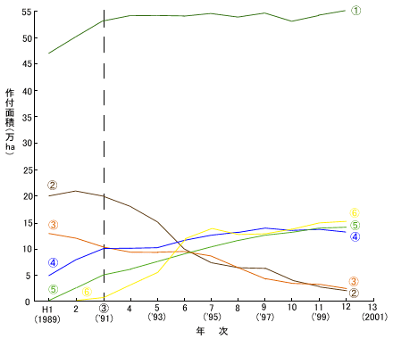 図１：主な銘柄品種の作付面積の変化（食糧庁調べ）