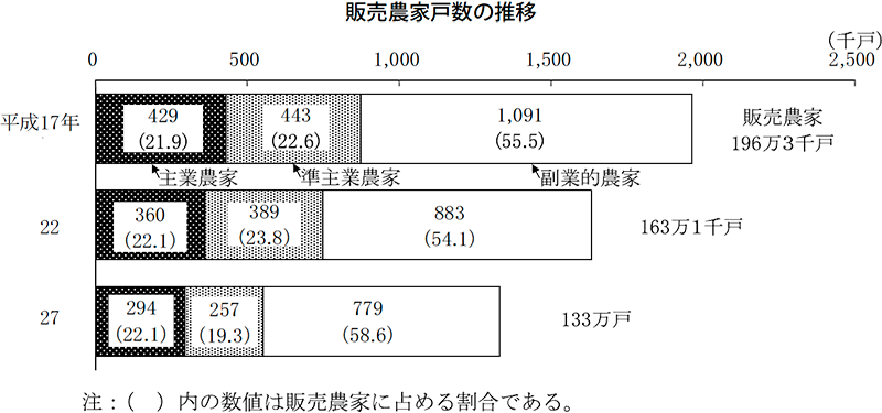 販売農家戸数の推移