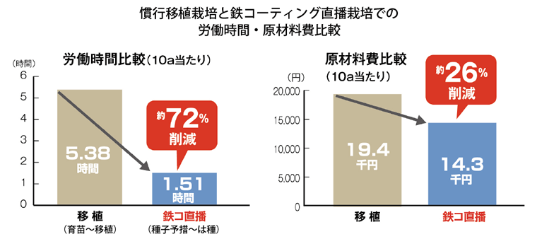 慣行移植栽培と鉄コーティング直潘栽培での労働時間・原材料費比較