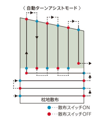 自動ターンアシストモード