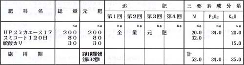 [施肥例　2]0aあたり