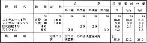 越冬キュウリの施肥設計（追肥に液肥利用）