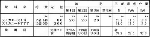 冬まき春キュウリの施肥設計（追肥は「スミカエース1号」利用）