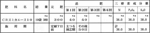 盛夏期栽培の設計（「ＣＲスミカエース10」単独使用）