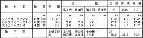 夏秋栽培の設計（有機兼用）