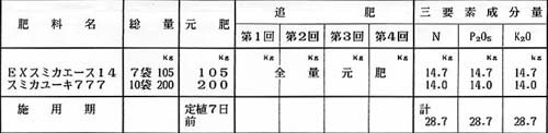 ［施肥例　１］「EXスミカエース14」＋「スミカユーキ777」7段摘心用10aあたり