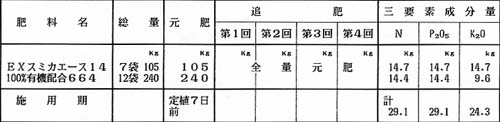 [施肥例　２]「EXスミカエース14」＋「100％有機配合664」7段摘心用