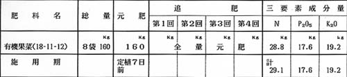 [施肥例　３]　「有機野菜812」（初期抑制）使用の設計