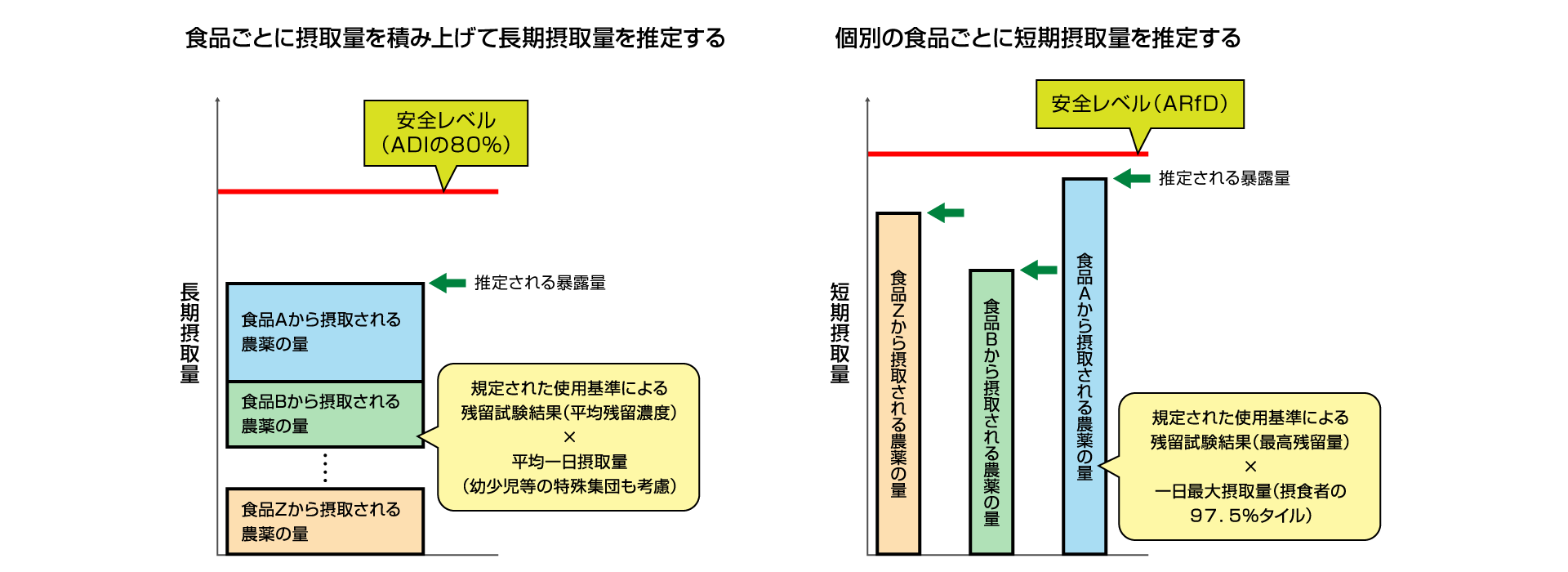 ●食品の摂取量から農薬残留量を試算して残留基準値設定