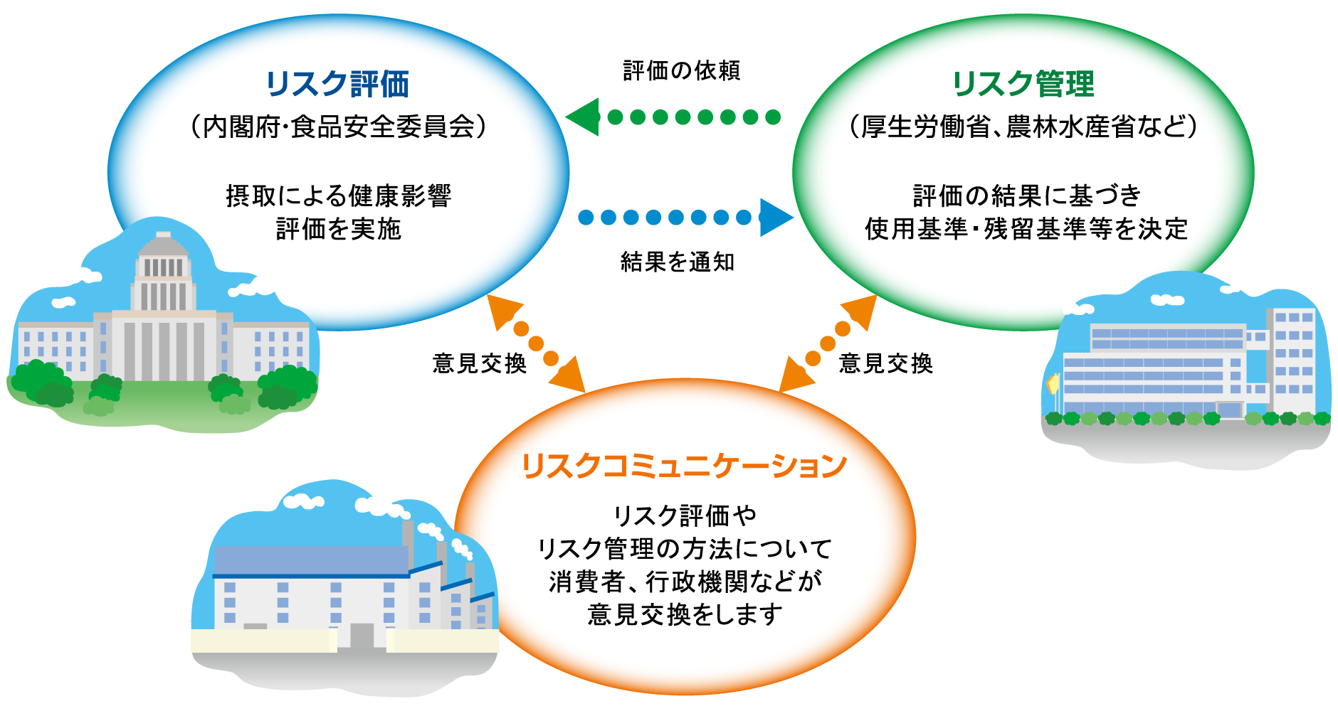 作物の安全性を確保する仕組み