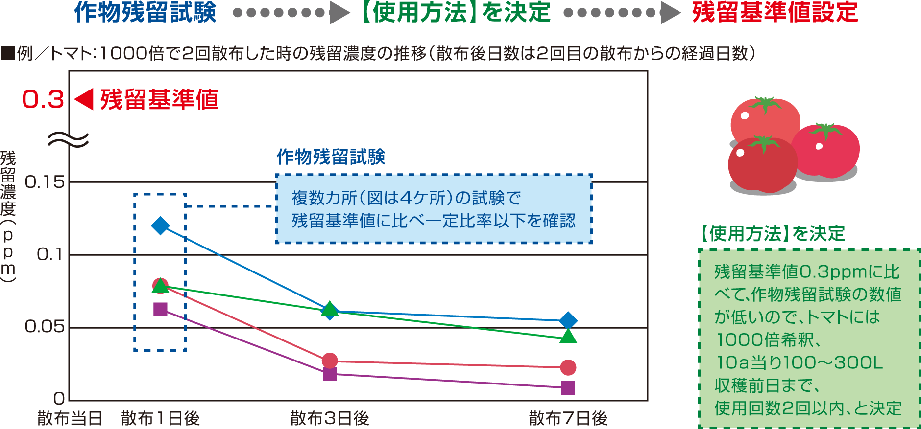 農薬の安全な【使用方法】が決定されるまでの流れ