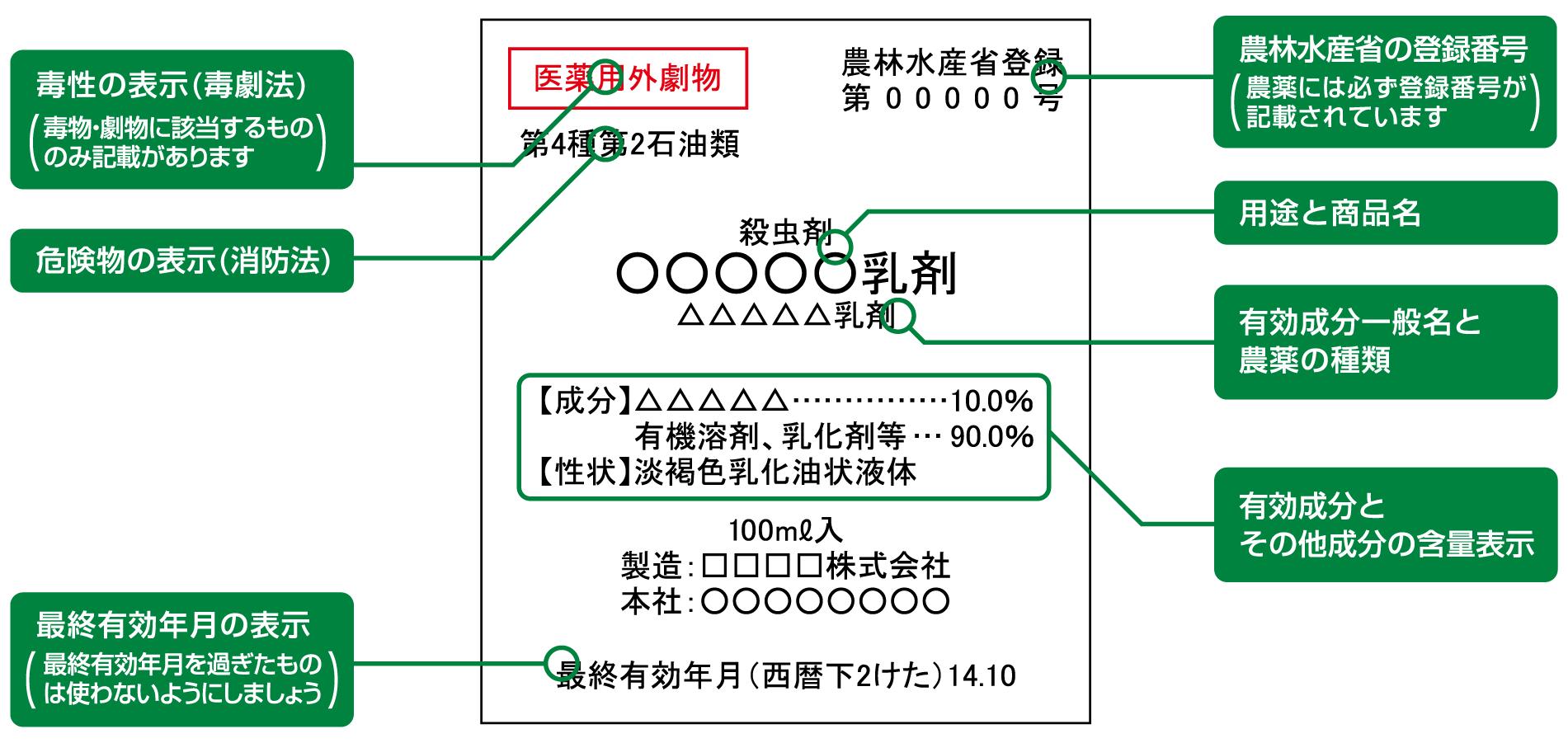 図：農薬のラベルの見方