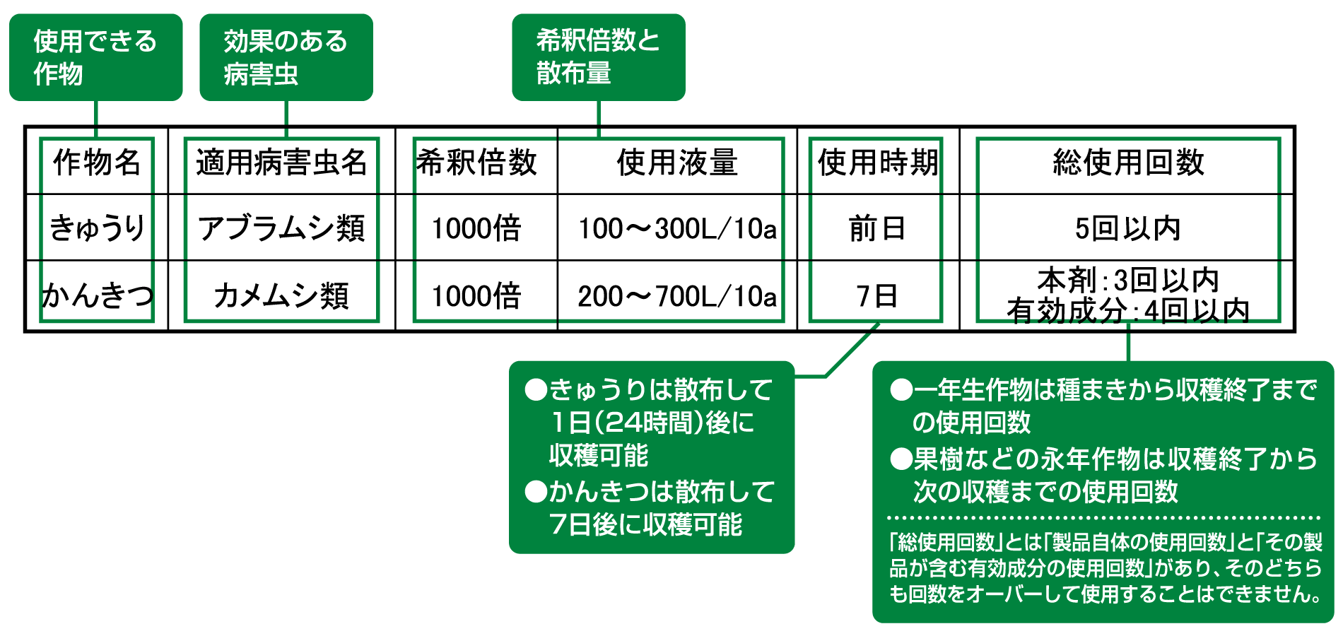 図：農薬のラベルの見方