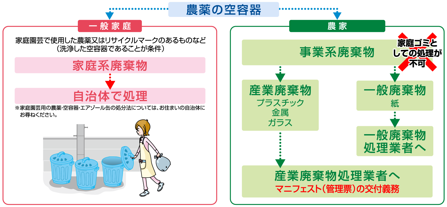 図：農薬の空容器の処分法