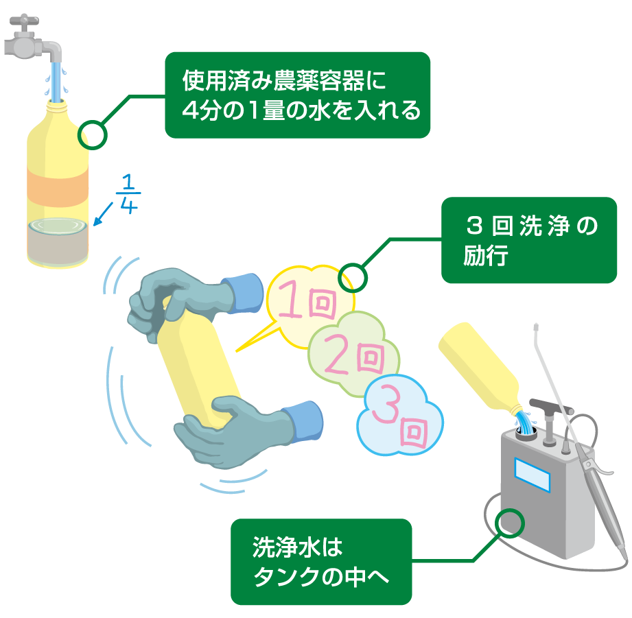 図：容器内に残った農薬の除去