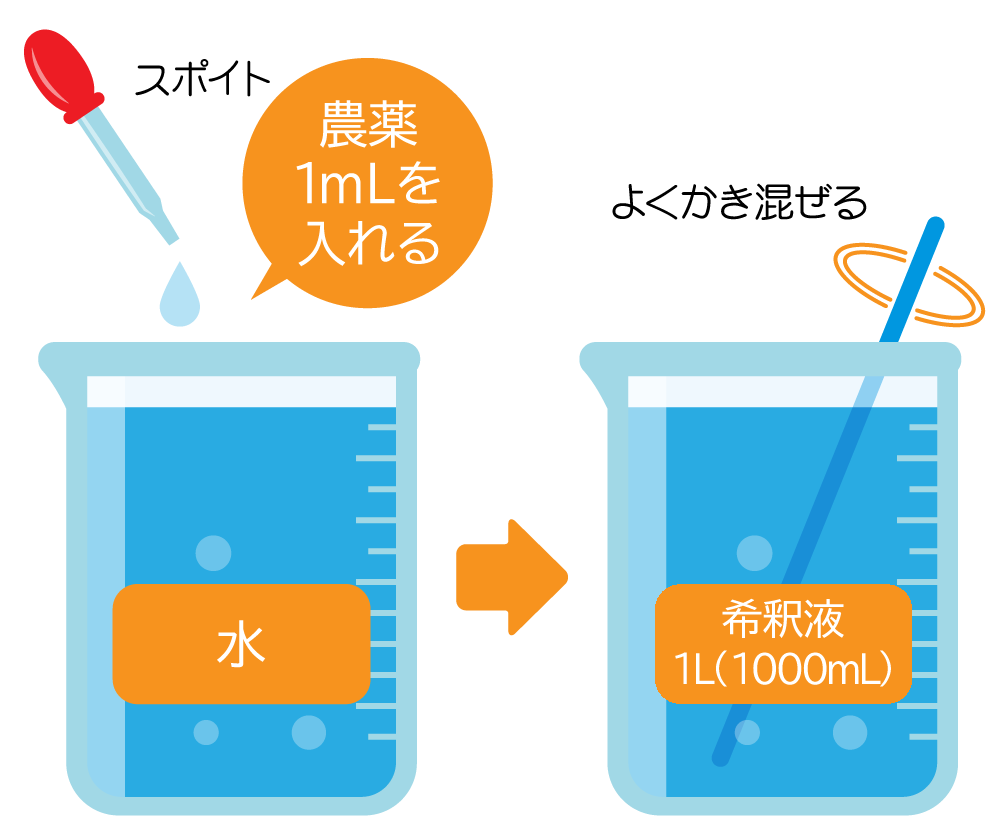 液体の農薬を希釈する場合