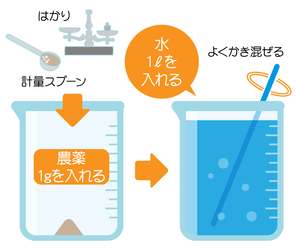 粉（水和剤、水溶剤）・顆粒の農薬を希釈する場合