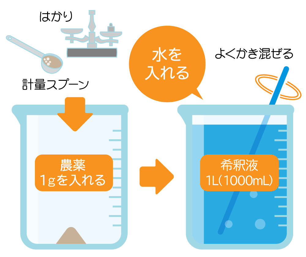 粉（水和剤、水溶剤）・顆粒の農薬を希釈する場合