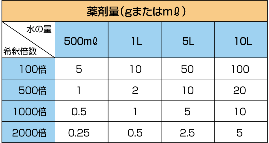 希釈表