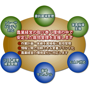 農業経営支援システムイメージ