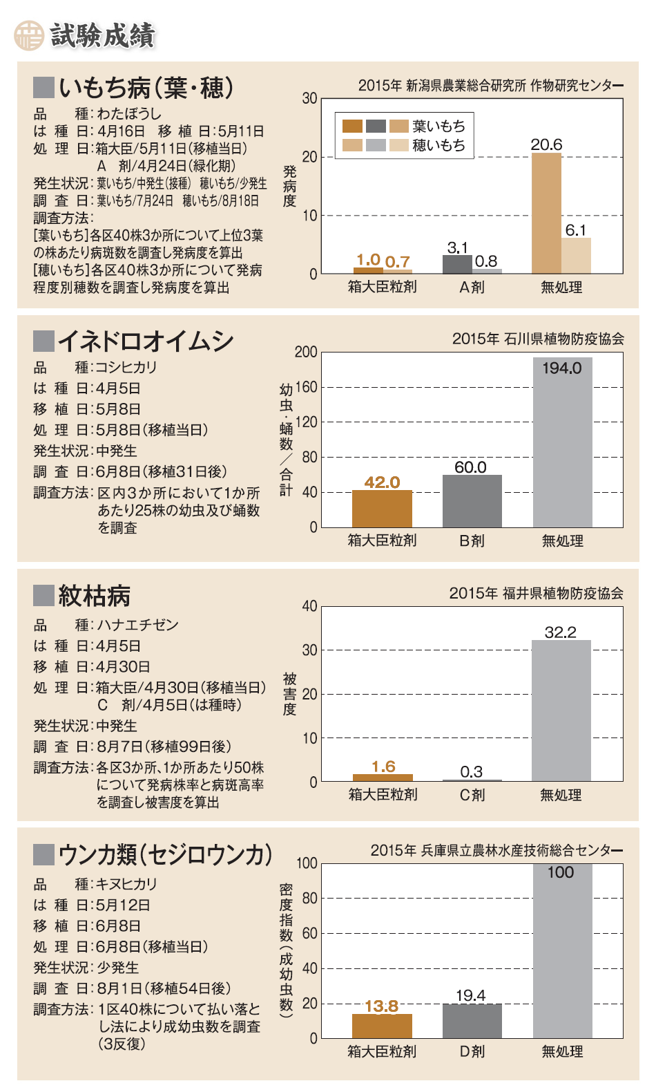 箱大臣粒剤の試験成績