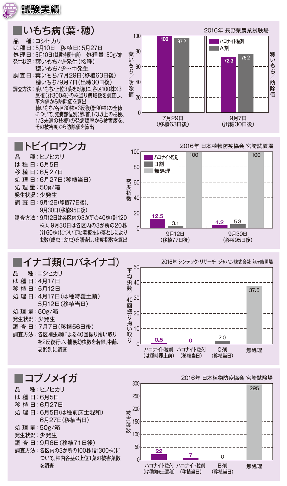 ハコナイト粒剤の試験成績