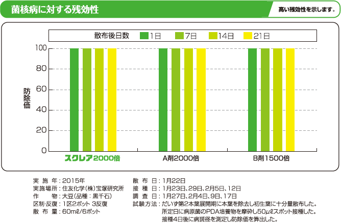図：菌核病に対する残効性　高い残効性を示します。