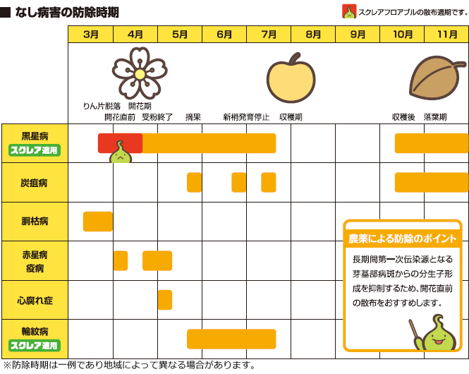 図：なし病害の防除期間