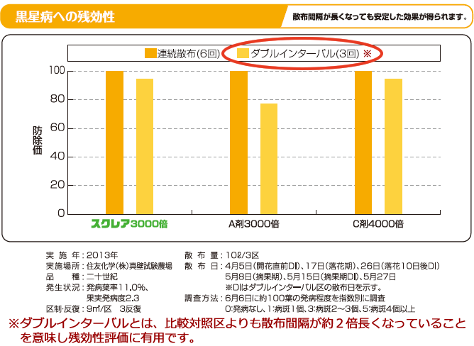 図：黒星病への残効性　散布間隔が長くなっても安定した効果が得られます。