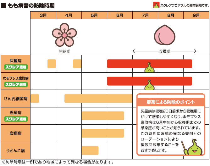 図：もも病害の防除時期