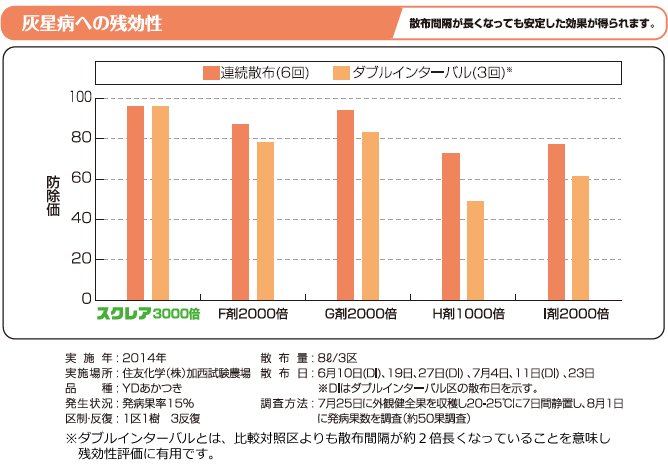 図：灰星病への残効性　散布間隔が長くなっても安定した効果が得られます。