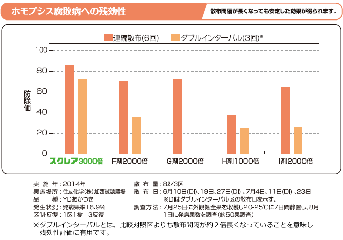 図：ホモプシス腐敗病への残効性　散布間隔が長くなっても安定した効果が得られます。