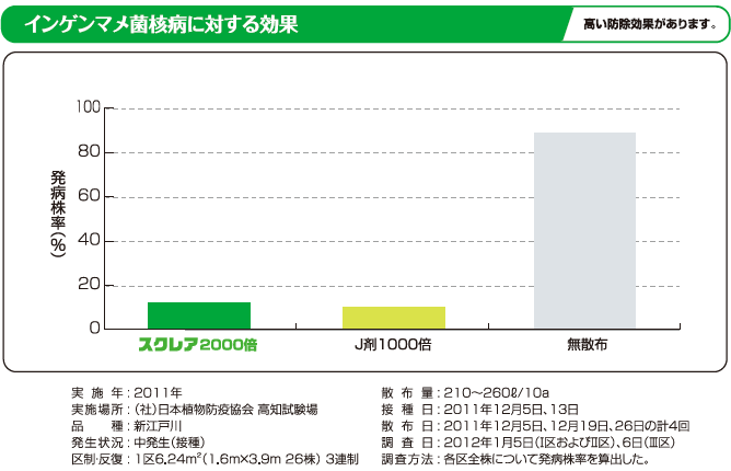 図：インゲンマメ菌核病に対する効果　高い防除効果があります。