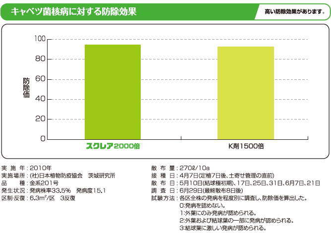 図：キャベツ菌核病に対する防除効果　高い防除効果があります。