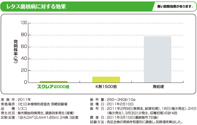 図：レタス菌核病に対する効果　高い防除効果があります。