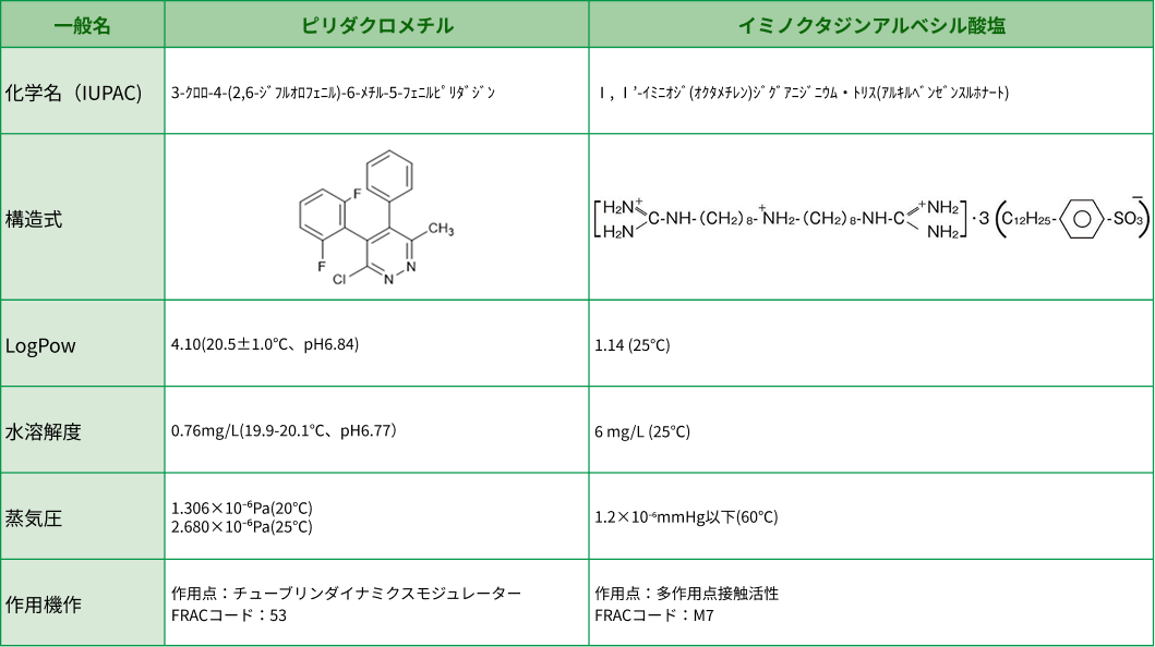 ピリダクロメチルとイミノクタジンアルベシル酸塩の化学的性質比較表。化学名、構造式、LogPow、水溶解度、蒸気圧、作用機作、特長を項目ごとに示している。